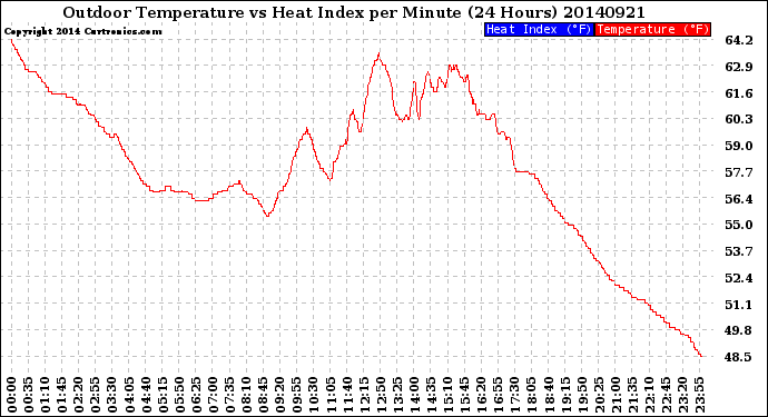 Milwaukee Weather Outdoor Temperature<br>vs Heat Index<br>per Minute<br>(24 Hours)