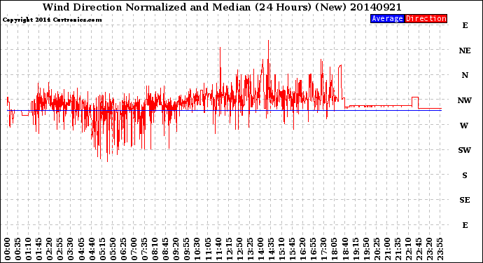 Milwaukee Weather Wind Direction<br>Normalized and Median<br>(24 Hours) (New)
