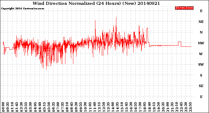Milwaukee Weather Wind Direction<br>Normalized<br>(24 Hours) (New)