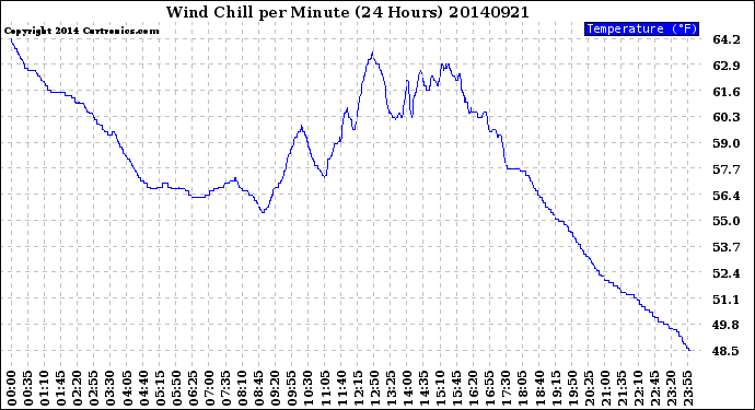 Milwaukee Weather Wind Chill<br>per Minute<br>(24 Hours)