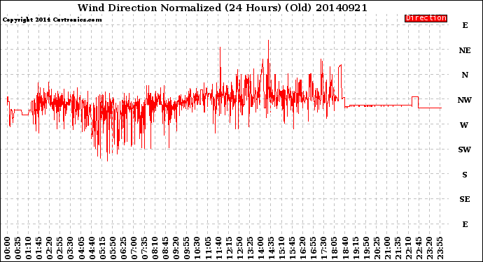Milwaukee Weather Wind Direction<br>Normalized<br>(24 Hours) (Old)