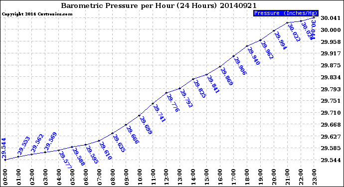Milwaukee Weather Barometric Pressure<br>per Hour<br>(24 Hours)