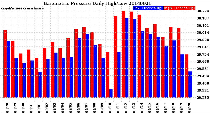 Milwaukee Weather Barometric Pressure<br>Daily High/Low