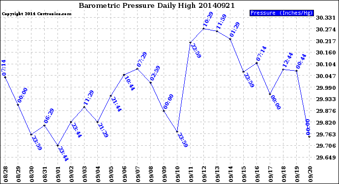 Milwaukee Weather Barometric Pressure<br>Daily High