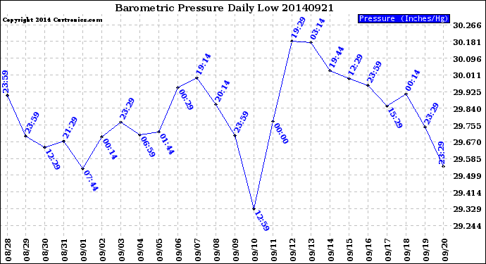 Milwaukee Weather Barometric Pressure<br>Daily Low