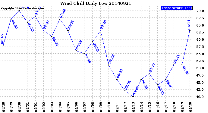 Milwaukee Weather Wind Chill<br>Daily Low