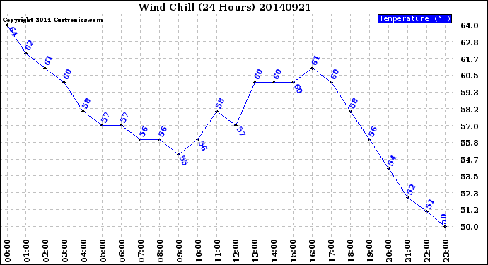 Milwaukee Weather Wind Chill<br>(24 Hours)