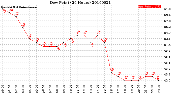 Milwaukee Weather Dew Point<br>(24 Hours)