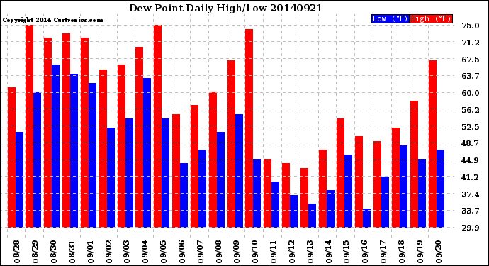 Milwaukee Weather Dew Point<br>Daily High/Low