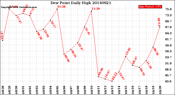 Milwaukee Weather Dew Point<br>Daily High