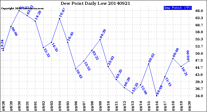 Milwaukee Weather Dew Point<br>Daily Low