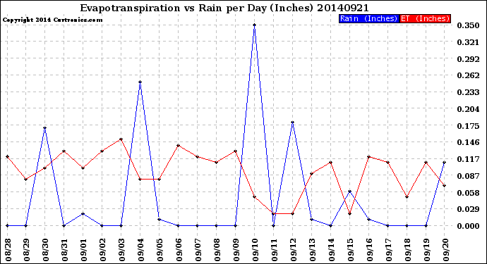 Milwaukee Weather Evapotranspiration<br>vs Rain per Day<br>(Inches)
