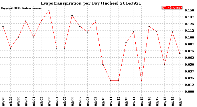 Milwaukee Weather Evapotranspiration<br>per Day (Inches)