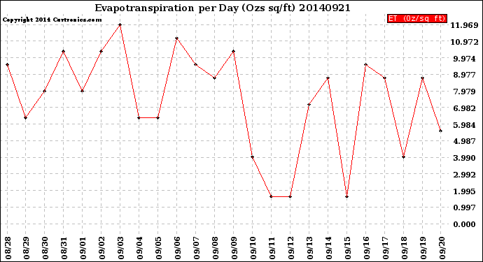 Milwaukee Weather Evapotranspiration<br>per Day (Ozs sq/ft)