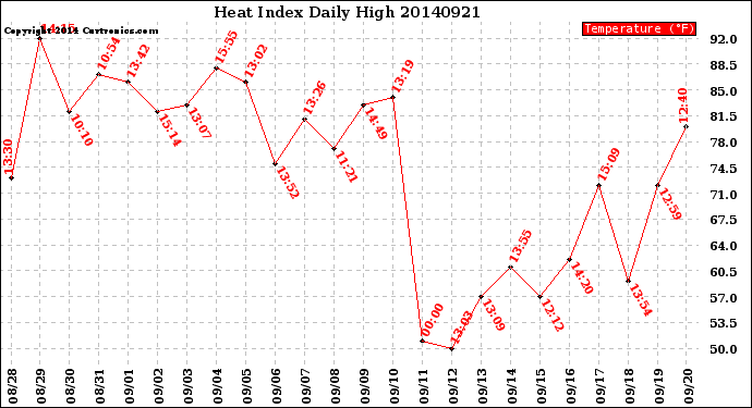 Milwaukee Weather Heat Index<br>Daily High