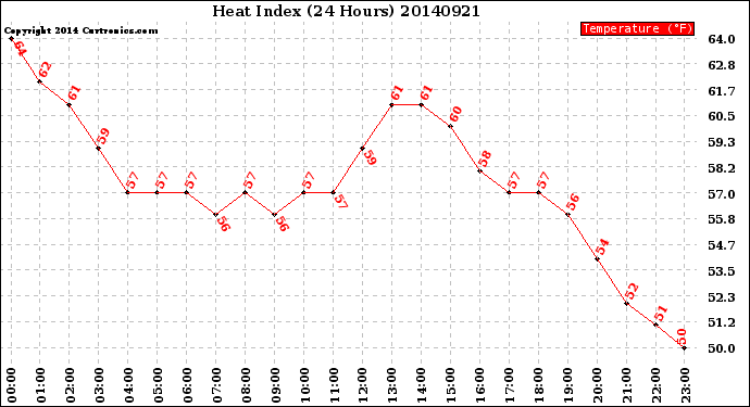 Milwaukee Weather Heat Index<br>(24 Hours)