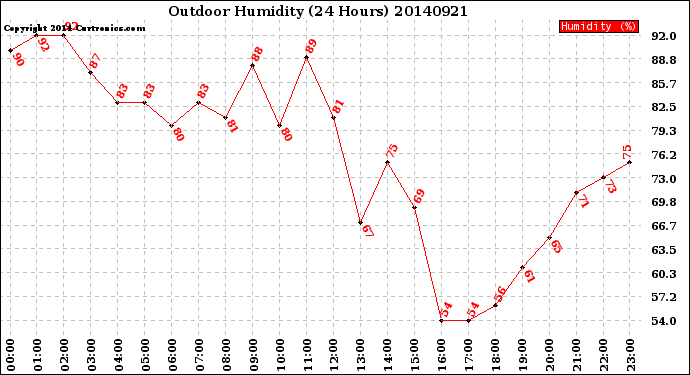 Milwaukee Weather Outdoor Humidity<br>(24 Hours)