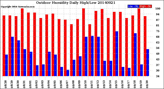 Milwaukee Weather Outdoor Humidity<br>Daily High/Low