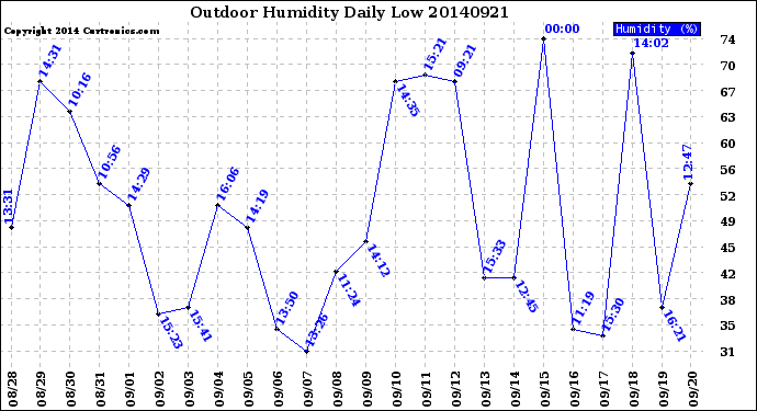 Milwaukee Weather Outdoor Humidity<br>Daily Low