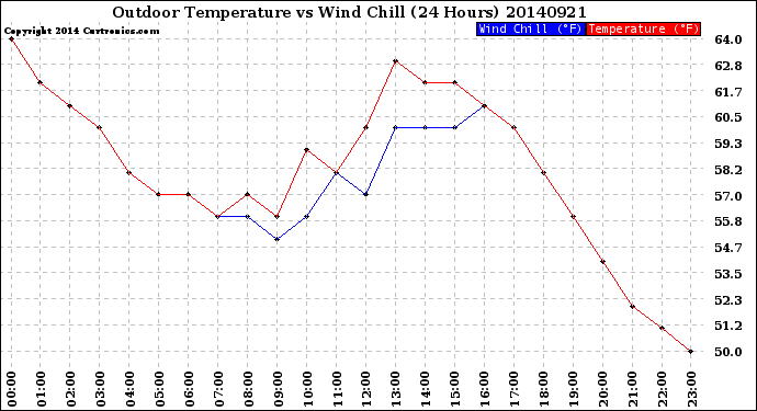 Milwaukee Weather Outdoor Temperature<br>vs Wind Chill<br>(24 Hours)