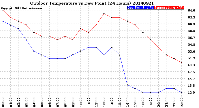 Milwaukee Weather Outdoor Temperature<br>vs Dew Point<br>(24 Hours)
