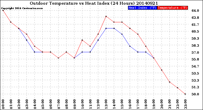 Milwaukee Weather Outdoor Temperature<br>vs Heat Index<br>(24 Hours)