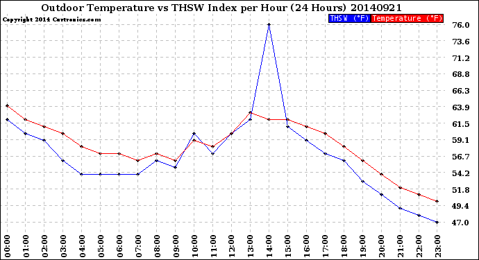 Milwaukee Weather Outdoor Temperature<br>vs THSW Index<br>per Hour<br>(24 Hours)