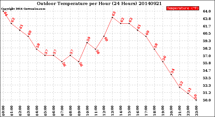 Milwaukee Weather Outdoor Temperature<br>per Hour<br>(24 Hours)