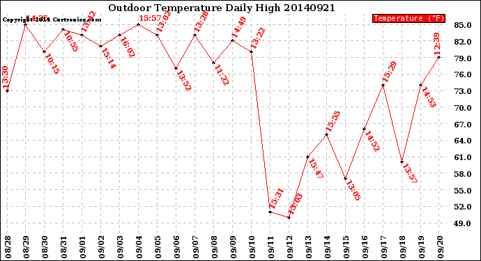 Milwaukee Weather Outdoor Temperature<br>Daily High