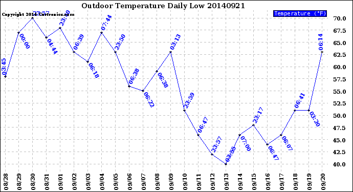 Milwaukee Weather Outdoor Temperature<br>Daily Low