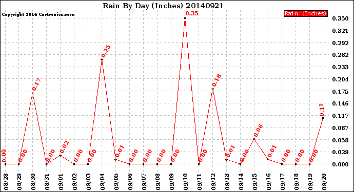 Milwaukee Weather Rain<br>By Day<br>(Inches)