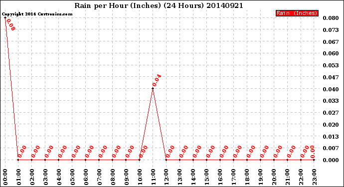 Milwaukee Weather Rain<br>per Hour<br>(Inches)<br>(24 Hours)