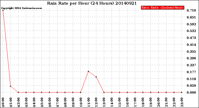Milwaukee Weather Rain Rate<br>per Hour<br>(24 Hours)