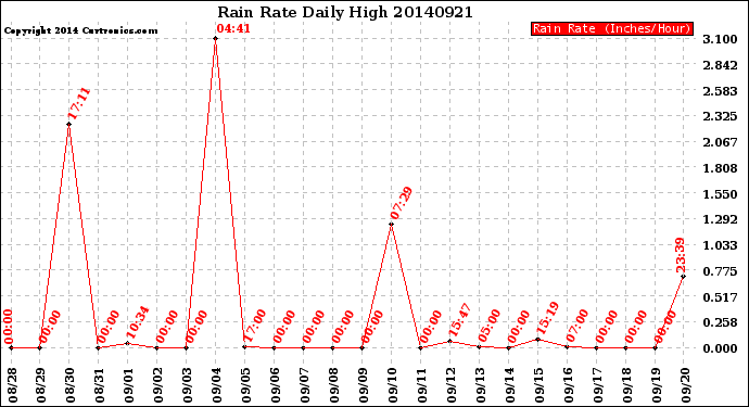 Milwaukee Weather Rain Rate<br>Daily High