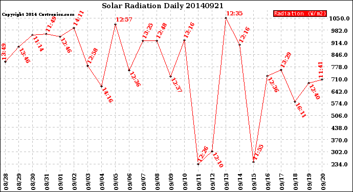 Milwaukee Weather Solar Radiation<br>Daily