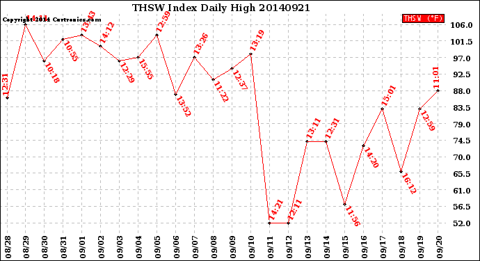 Milwaukee Weather THSW Index<br>Daily High
