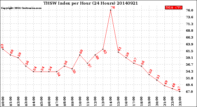 Milwaukee Weather THSW Index<br>per Hour<br>(24 Hours)