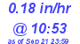 Milwaukee Weather Rain Rate Today