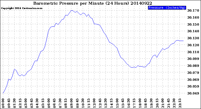 Milwaukee Weather Barometric Pressure<br>per Minute<br>(24 Hours)