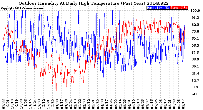 Milwaukee Weather Outdoor Humidity<br>At Daily High<br>Temperature<br>(Past Year)