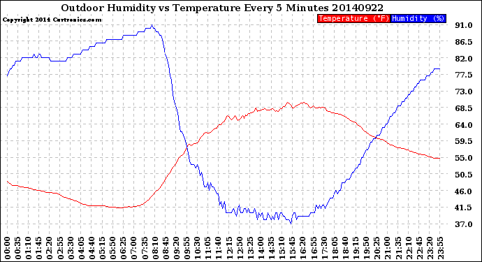 Milwaukee Weather Outdoor Humidity<br>vs Temperature<br>Every 5 Minutes
