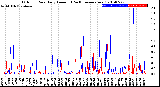 Milwaukee Weather Outdoor Rain<br>Daily Amount<br>(Past/Previous Year)