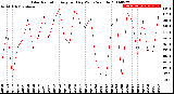 Milwaukee Weather Solar Radiation<br>Avg per Day W/m2/minute