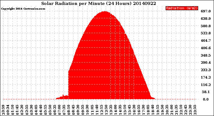 Milwaukee Weather Solar Radiation<br>per Minute<br>(24 Hours)