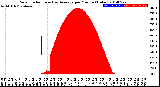 Milwaukee Weather Solar Radiation<br>& Day Average<br>per Minute<br>(Today)