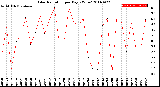 Milwaukee Weather Solar Radiation<br>per Day KW/m2