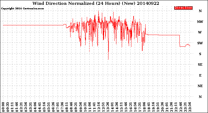Milwaukee Weather Wind Direction<br>Normalized<br>(24 Hours) (New)