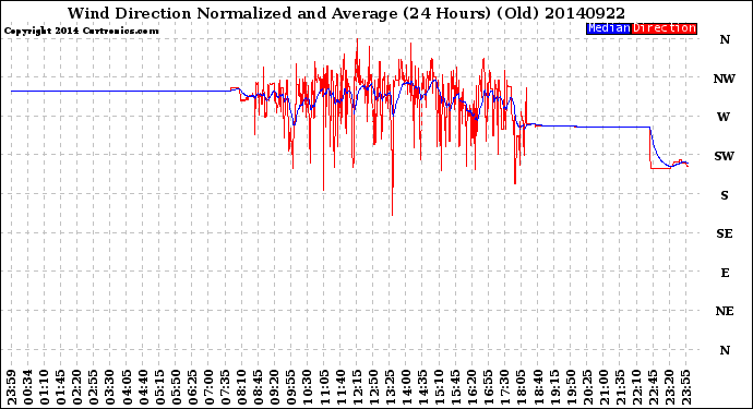 Milwaukee Weather Wind Direction<br>Normalized and Average<br>(24 Hours) (Old)