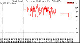 Milwaukee Weather Wind Direction<br>Normalized<br>(24 Hours) (Old)