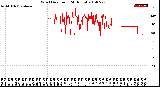 Milwaukee Weather Wind Direction<br>(24 Hours)